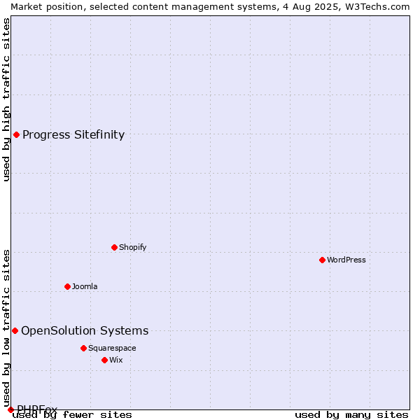 Market position of Progress Sitefinity vs. OpenSolution Systems vs. PHPFox