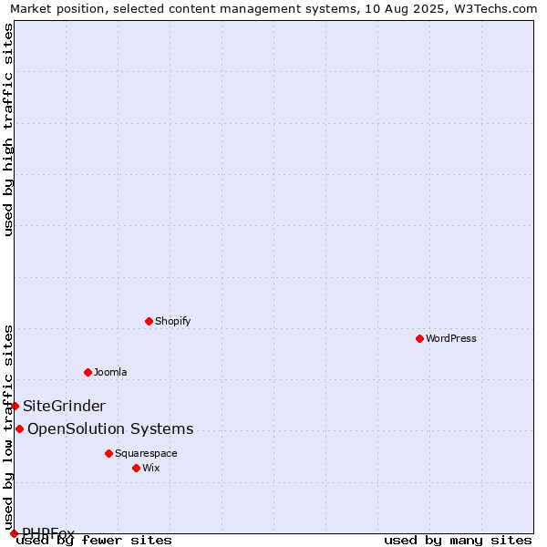 Market position of OpenSolution Systems vs. SiteGrinder vs. PHPFox