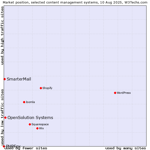 Market position of OpenSolution Systems vs. SmarterMail vs. PHPFox