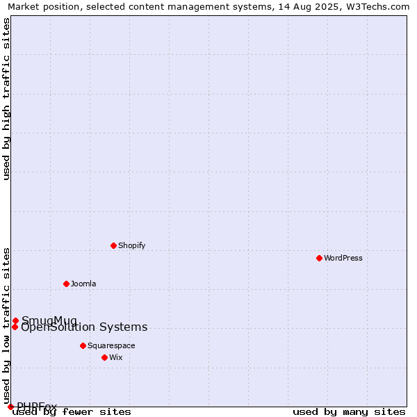 Market position of SmugMug vs. OpenSolution Systems vs. PHPFox