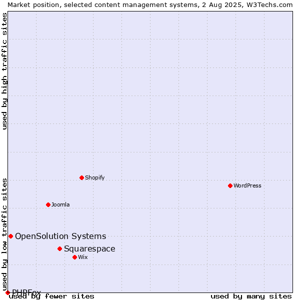 Market position of Squarespace vs. OpenSolution Systems vs. PHPFox