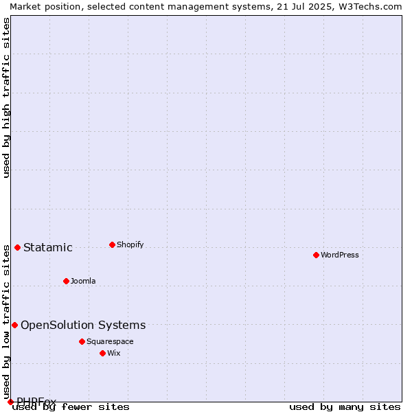 Market position of Statamic vs. OpenSolution Systems vs. PHPFox