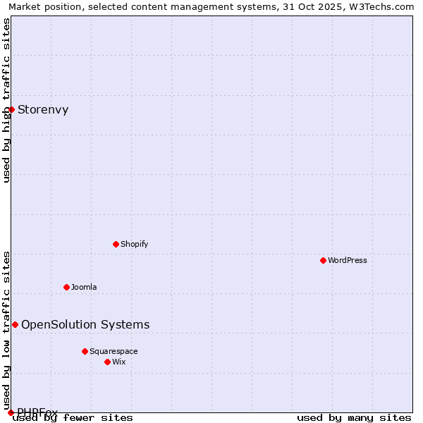 Market position of OpenSolution Systems vs. Storenvy vs. PHPFox
