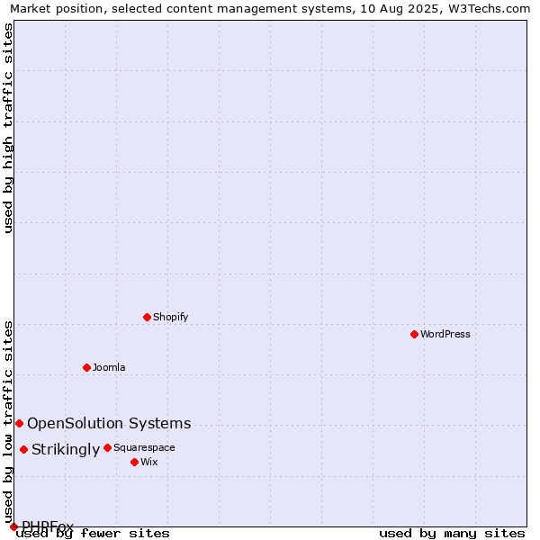 Market position of Strikingly vs. OpenSolution Systems vs. PHPFox