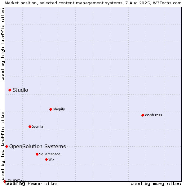 Market position of Studio vs. OpenSolution Systems vs. PHPFox