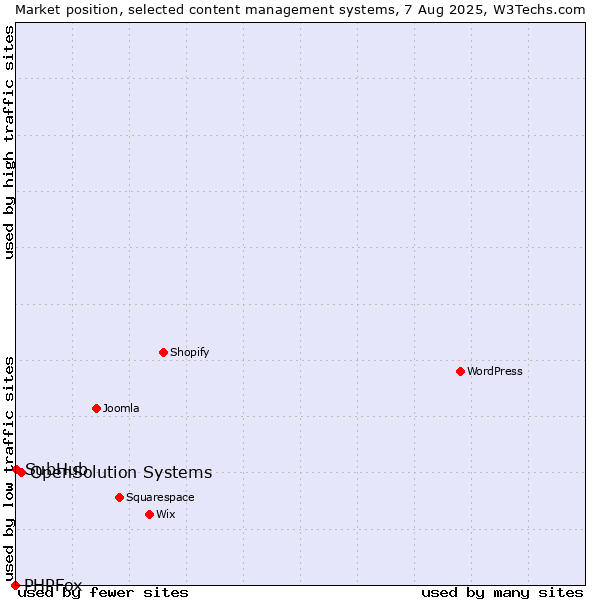 Market position of OpenSolution Systems vs. SubHub vs. PHPFox