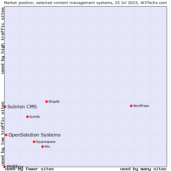 Market position of OpenSolution Systems vs. Subrion CMS vs. PHPFox