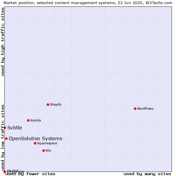 Market position of OpenSolution Systems vs. Svbtle vs. PHPFox