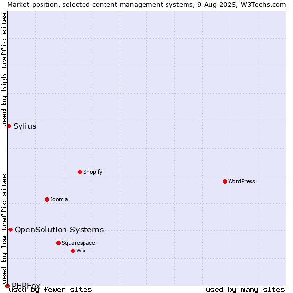Market position of OpenSolution Systems vs. Sylius vs. PHPFox
