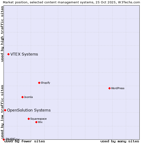 Market position of VTEX Systems vs. OpenSolution Systems vs. PHPFox