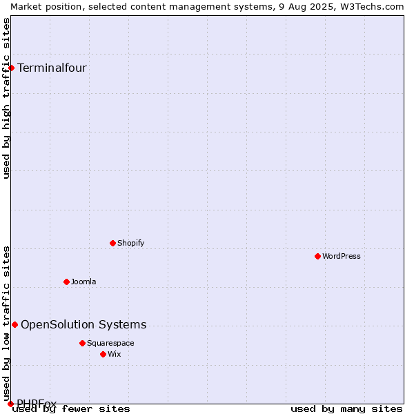 Market position of OpenSolution Systems vs. Terminalfour vs. PHPFox