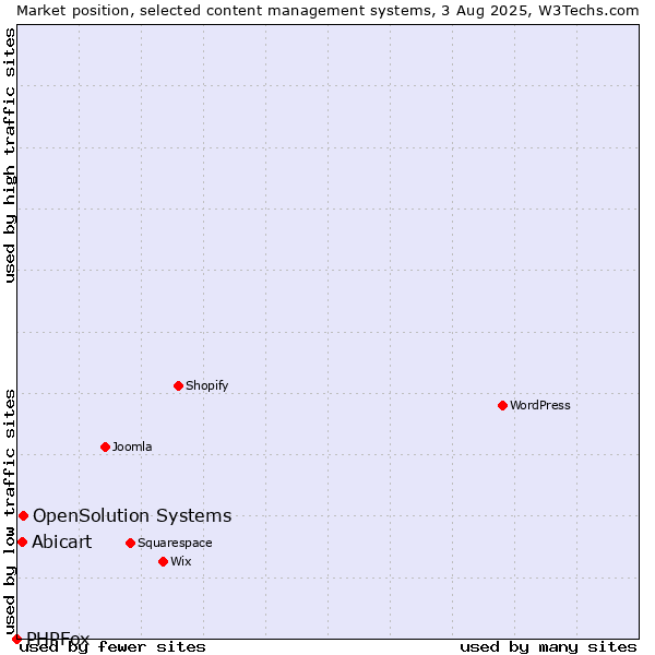 Market position of OpenSolution Systems vs. Abicart vs. PHPFox