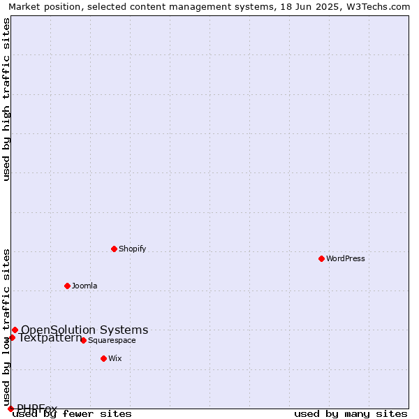 Market position of OpenSolution Systems vs. Textpattern vs. PHPFox