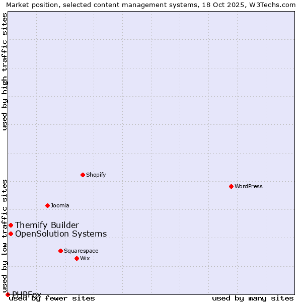 Market position of Themify Builder vs. OpenSolution Systems vs. PHPFox