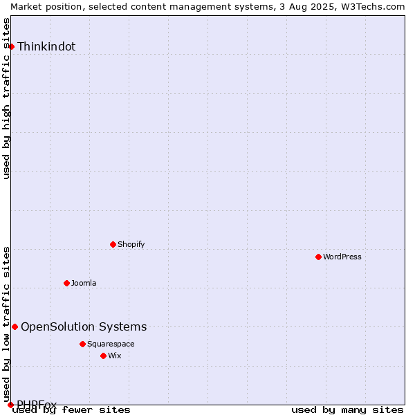 Market position of OpenSolution Systems vs. Thinkindot vs. PHPFox