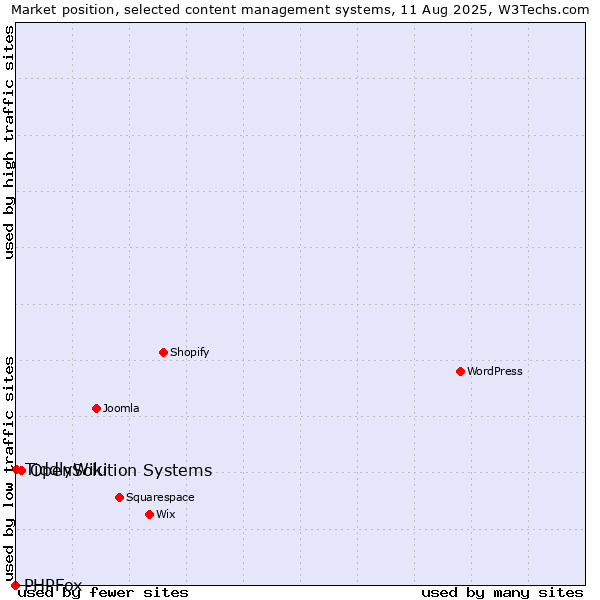 Market position of OpenSolution Systems vs. TiddlyWiki vs. PHPFox