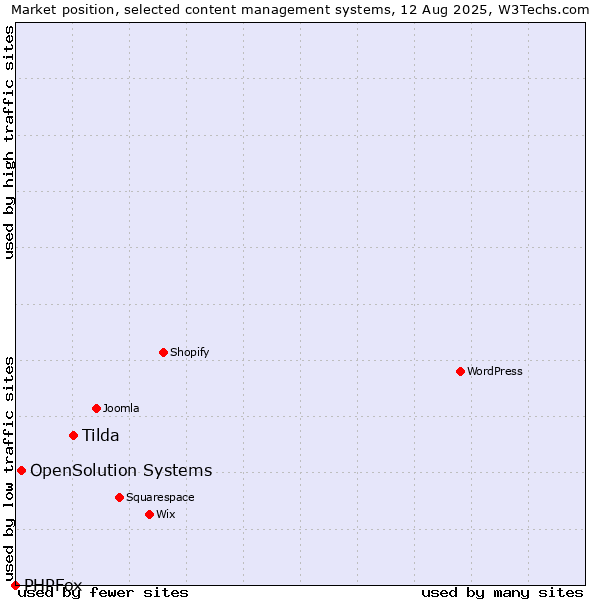 Market position of Tilda vs. OpenSolution Systems vs. PHPFox