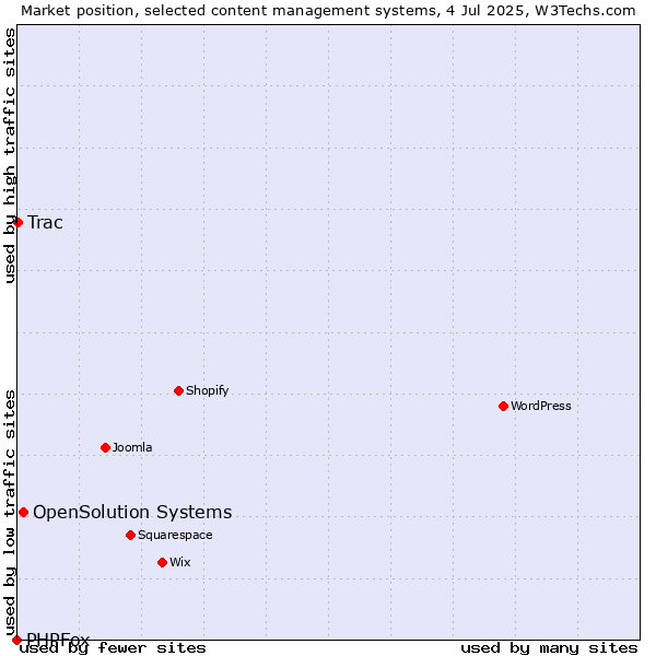 Market position of OpenSolution Systems vs. Trac vs. PHPFox