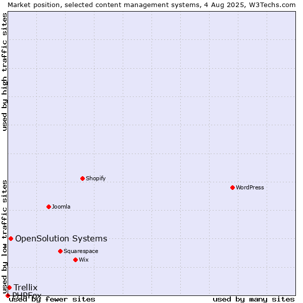Market position of OpenSolution Systems vs. Trellix vs. PHPFox
