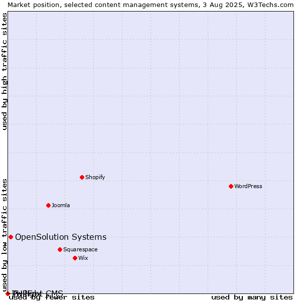Market position of OpenSolution Systems vs. Twilight CMS vs. PHPFox