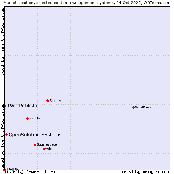 Market position of OpenSolution Systems vs. TWT Publisher vs. PHPFox