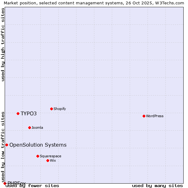 Market position of TYPO3 vs. OpenSolution Systems vs. PHPFox