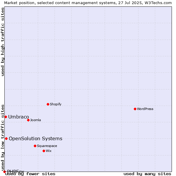 Market position of OpenSolution Systems vs. Umbraco vs. PHPFox