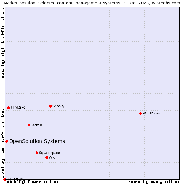Market position of UNAS vs. OpenSolution Systems vs. PHPFox