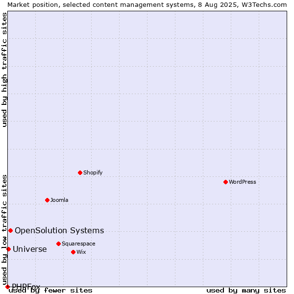 Market position of OpenSolution Systems vs. Universe vs. PHPFox