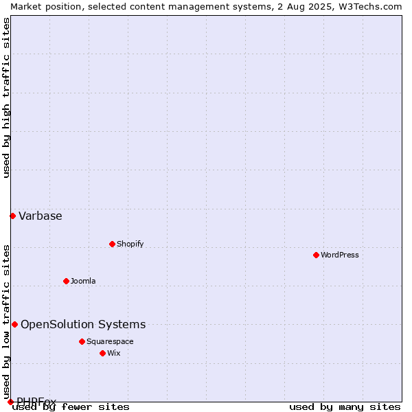 Market position of OpenSolution Systems vs. Varbase vs. PHPFox