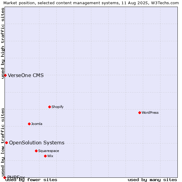 Market position of OpenSolution Systems vs. VerseOne CMS vs. PHPFox