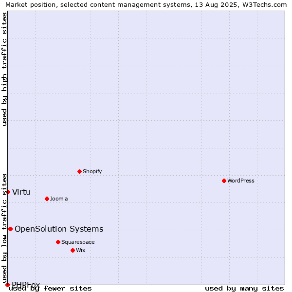 Market position of OpenSolution Systems vs. Virtu vs. PHPFox