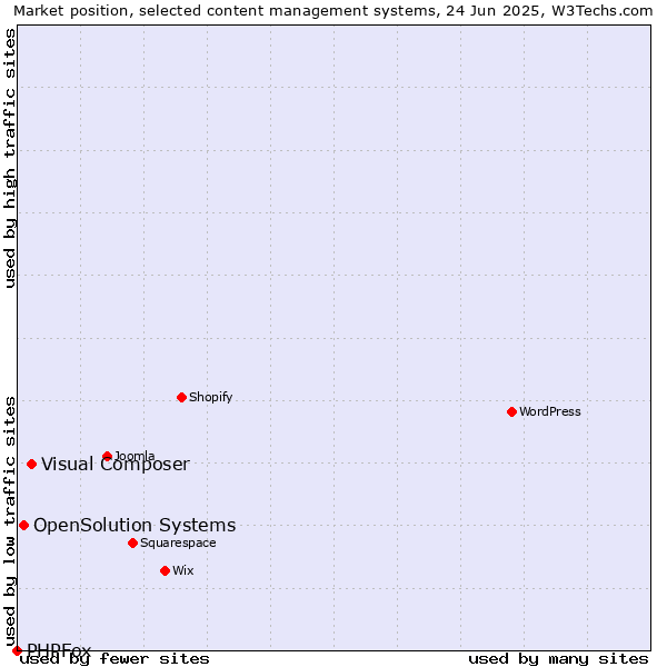 Market position of Visual Composer vs. OpenSolution Systems vs. PHPFox