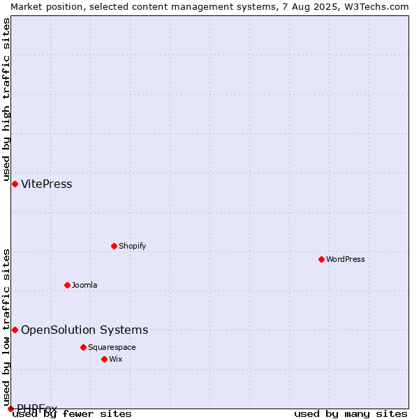 Market position of VitePress vs. OpenSolution Systems vs. PHPFox