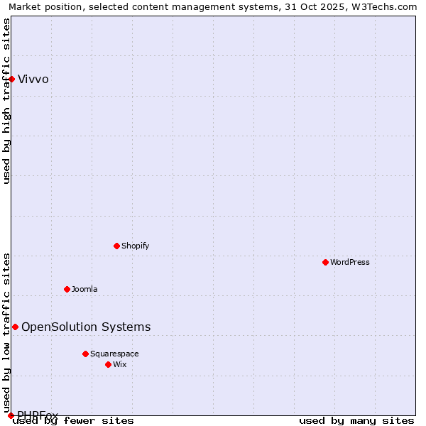 Market position of OpenSolution Systems vs. Vivvo vs. PHPFox