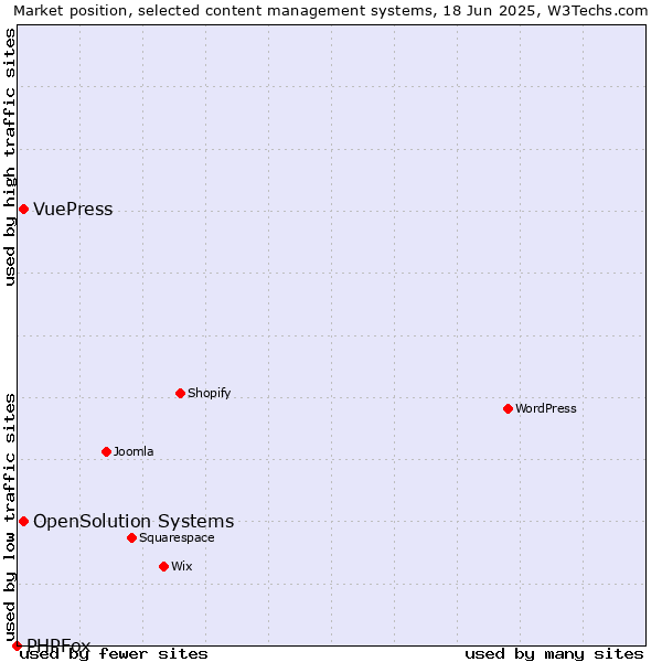 Market position of OpenSolution Systems vs. VuePress vs. PHPFox