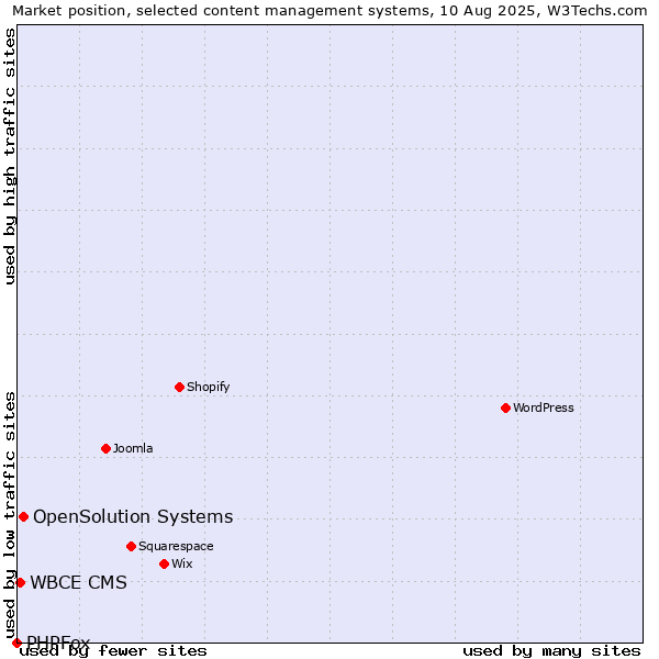 Market position of OpenSolution Systems vs. WBCE CMS vs. PHPFox