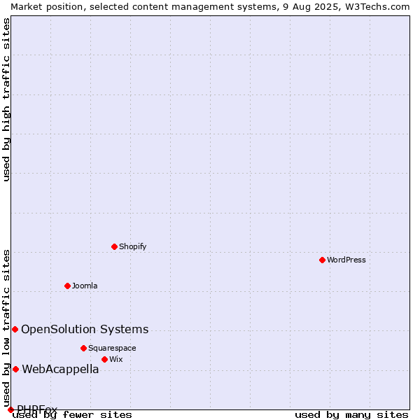 Market position of WebAcappella vs. OpenSolution Systems vs. PHPFox