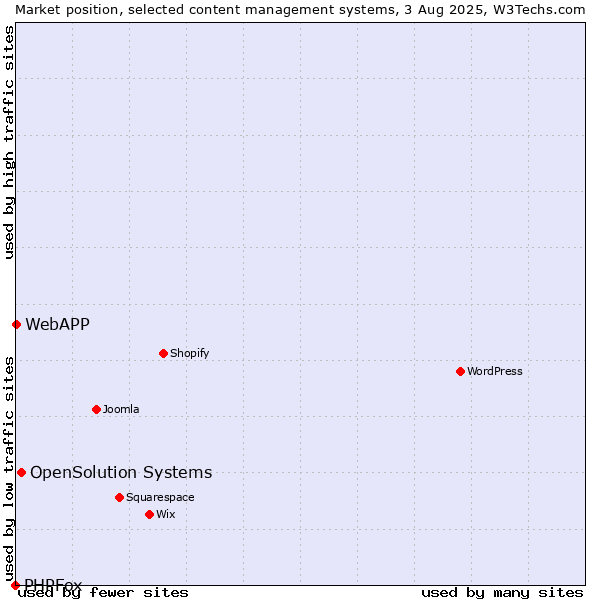 Market position of OpenSolution Systems vs. WebAPP vs. PHPFox