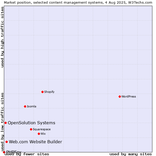 Market position of Web.com Website Builder vs. OpenSolution Systems vs. PHPFox