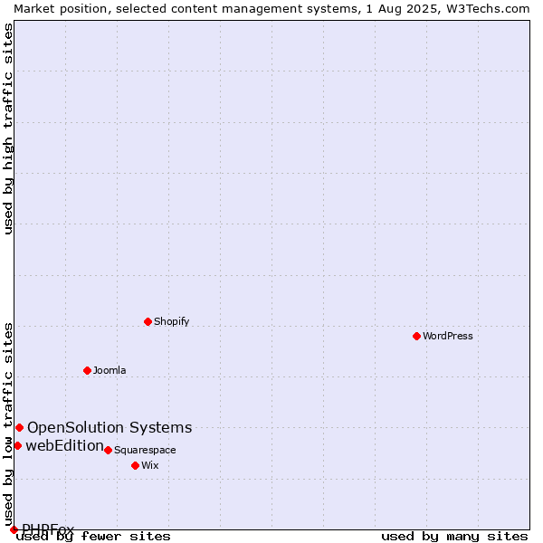Market position of OpenSolution Systems vs. webEdition vs. PHPFox