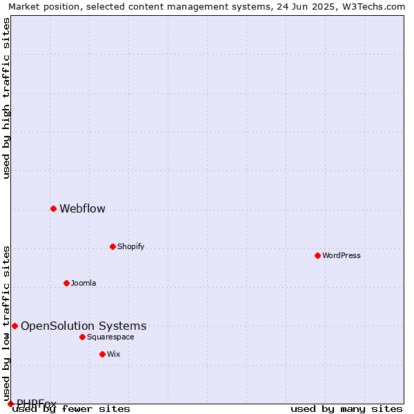 Market position of Webflow vs. OpenSolution Systems vs. PHPFox