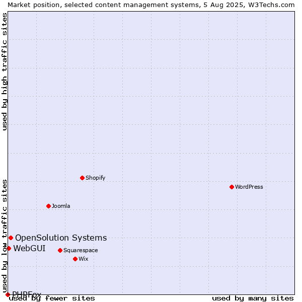 Market position of OpenSolution Systems vs. WebGUI vs. PHPFox