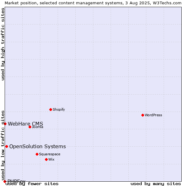Market position of OpenSolution Systems vs. WebHare CMS vs. PHPFox