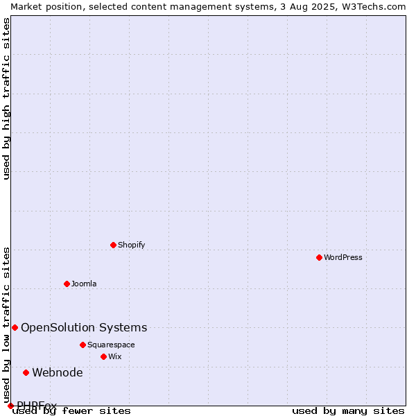 Market position of Webnode vs. OpenSolution Systems vs. PHPFox