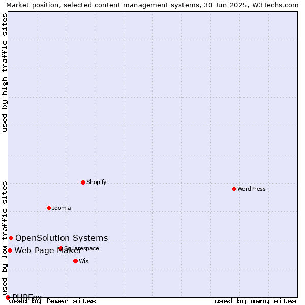 Market position of OpenSolution Systems vs. Web Page Maker vs. PHPFox