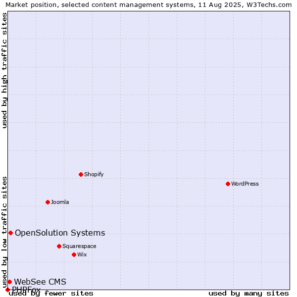 Market position of OpenSolution Systems vs. WebSee CMS vs. PHPFox
