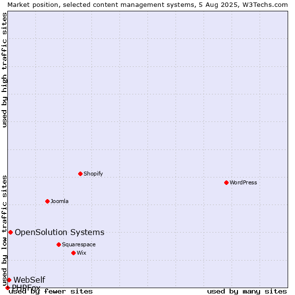 Market position of OpenSolution Systems vs. WebSelf vs. PHPFox