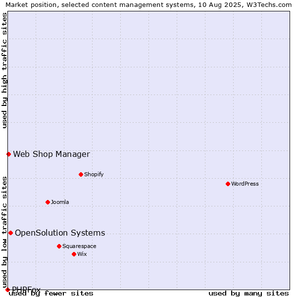 Market position of OpenSolution Systems vs. Web Shop Manager vs. PHPFox