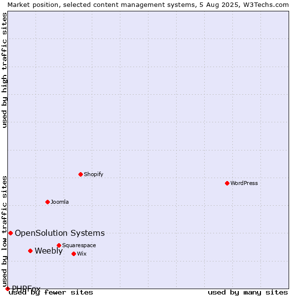 Market position of Weebly vs. OpenSolution Systems vs. PHPFox